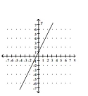 <strong>Graph by plotting points. Plot at least three points for the graph. </strong> A) B) C) D)