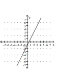 <strong>Graph by plotting points. Plot at least three points for the graph. </strong> A) B) C) D)
