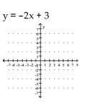 <strong>Graph by plotting points. Plot at least three points for the graph. </strong> A) B) C) D)
