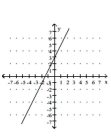 <strong>Graph by plotting points. Plot at least three points for the graph. </strong> A) B) C) D)