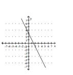 <strong>Graph by plotting points. Plot at least three points for the graph. </strong> A) B) C) D)