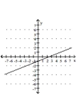 <strong>Graph by plotting points. Plot at least three points for the graph. </strong> A) B) C) D)