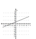 <strong>Graph by plotting points. Plot at least three points for the graph. </strong> A) B) C) D)