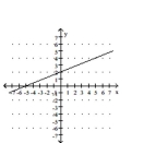 <strong>Graph by plotting points. Plot at least three points for the graph. </strong> A) B) C) D)
