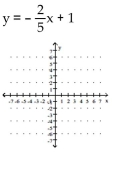 <strong>Graph by plotting points. Plot at least three points for the graph. </strong> A) B) C) D)