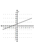 <strong>Graph by plotting points. Plot at least three points for the graph. </strong> A) B) C) D)