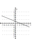 <strong>Graph by plotting points. Plot at least three points for the graph. </strong> A) B) C) D)