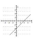 <strong>Graph by plotting points. Plot at least three points for the graph. </strong> A) B) C) D)