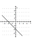 <strong>Graph by plotting points. Plot at least three points for the graph. </strong> A) B) C) D)