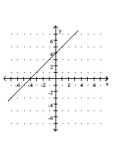 <strong>Graph by plotting points. Plot at least three points for the graph. </strong> A) B) C) D)