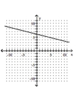 <strong>Graph by plotting points. Plot at least three points for the graph. </strong> A) B) C) D)