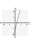 <strong>Graph by plotting points. Plot at least three points for the graph. </strong> A) B) C) D)
