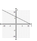 <strong>Graph by plotting points. Plot at least three points for the graph. </strong> A) B) C) D)