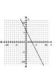<strong>Graph by plotting points. Plot at least three points for the graph. </strong> A) B) C) D)