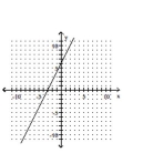 <strong>Graph by plotting points. Plot at least three points for the graph. </strong> A) B) C) D)