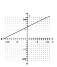<strong>Graph by plotting points. Plot at least three points for the graph. </strong> A) B) C) D)
