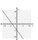 <strong>Graph by plotting points. Plot at least three points for the graph. </strong> A) B) C) D)