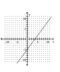 <strong>Graph by plotting points. Plot at least three points for the graph. </strong> A) B) C) D)