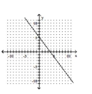 <strong>Graph by plotting points. Plot at least three points for the graph. </strong> A) B) C) D)