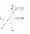 <strong>Graph by plotting points. Plot at least three points for the graph. </strong> A) B) C) D)
