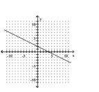 <strong>Graph by plotting points. Plot at least three points for the graph. </strong> A) B) C) D)