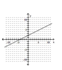 <strong>Graph by plotting points. Plot at least three points for the graph. </strong> A) B) C) D)