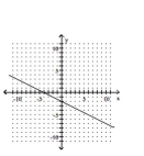 <strong>Graph by plotting points. Plot at least three points for the graph. </strong> A) B) C) D)