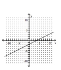 <strong>Graph by plotting points. Plot at least three points for the graph. </strong> A) B) C) D)
