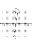 <strong>Graph by plotting points. Plot at least three points for the graph. </strong> A) B) C) D)