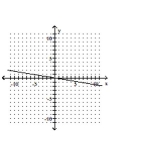 <strong>Graph by plotting points. Plot at least three points for the graph. </strong> A) B) C) D)