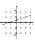 <strong>Graph using the x- and y-intercepts. </strong> A) B) C) D)