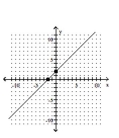 <strong>Graph using the x- and y-intercepts. </strong> A) B) C) D)