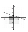 <strong>Graph using the x- and y-intercepts. </strong> A) B) C) D)