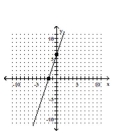 <strong>Graph using the x- and y-intercepts. </strong> A) B) C) D)