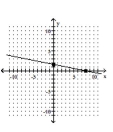 <strong>Graph using the x- and y-intercepts. </strong> A) B) C) D)