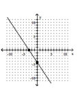 <strong>Graph using the x- and y-intercepts. </strong> A) B) C) D)