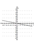 <strong>Graph the equation. </strong> A) B) C) D)