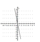 <strong>Graph the equation. </strong> A) B) C) D)