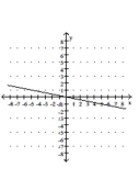 <strong>Graph the equation. </strong> A) B) C) D)
