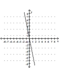 <strong>Graph the equation. </strong> A) B) C) D)