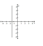 <strong>Write the equation represented by the given graph. </strong> A) B) C) D)