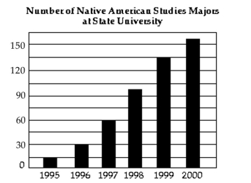 <strong>Solve the problem. Over the years, State University has seen an increase in the number of students majoring in Native American Studies. The graph below shows the number of Students with this major for the past several years. Does the graph display a linear relationship? </strong> A) Yes B) No