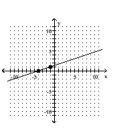 <strong>By observing the vertical and horizontal change of the line between the two points indicated, determine the slope of the line. </strong> A) B) C) m = -3 D) m = 3