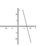 <strong>Graph the line with the given slope that goes through the given point. </strong> A) B) C) D)