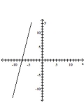 <strong>Graph the line with the given slope that goes through the given point. </strong> A) B) C) D)