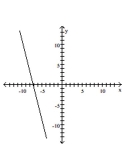 <strong>Graph the line with the given slope that goes through the given point. </strong> A) B) C) D)