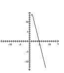 <strong>Graph the line with the given slope that goes through the given point. </strong> A) B) C) D)