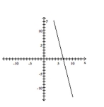 <strong>Graph the line with the given slope that goes through the given point. </strong> A) B) C) D)