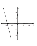 <strong>Graph the line with the given slope that goes through the given point. </strong> A) B) C) D)