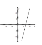 <strong>Graph the line with the given slope that goes through the given point. </strong> A) B) C) D)